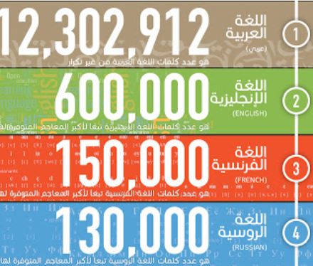 ترتيب لغات العالم من حيث عدد الكلمات 2021-2022