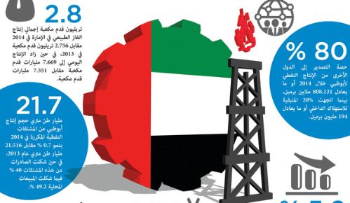 احتياطي النفط في الإمارات معلومات شاملة