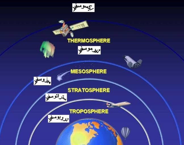 ما هو غلاف الأرض الجوي ؟ و ما هي أهميته و تركيبه ؟