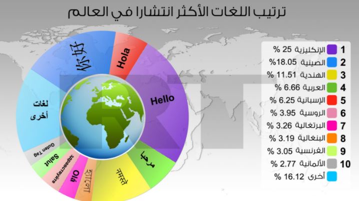 ترتيب لغات العالم من حيث الاهمية 2021-2022