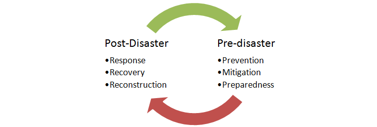  تخطيط التعافي قبل الكوارث Pre-disaster